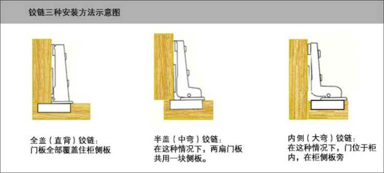 干货| 橱柜门铰链怎么选？橱柜门铰链如何保养？