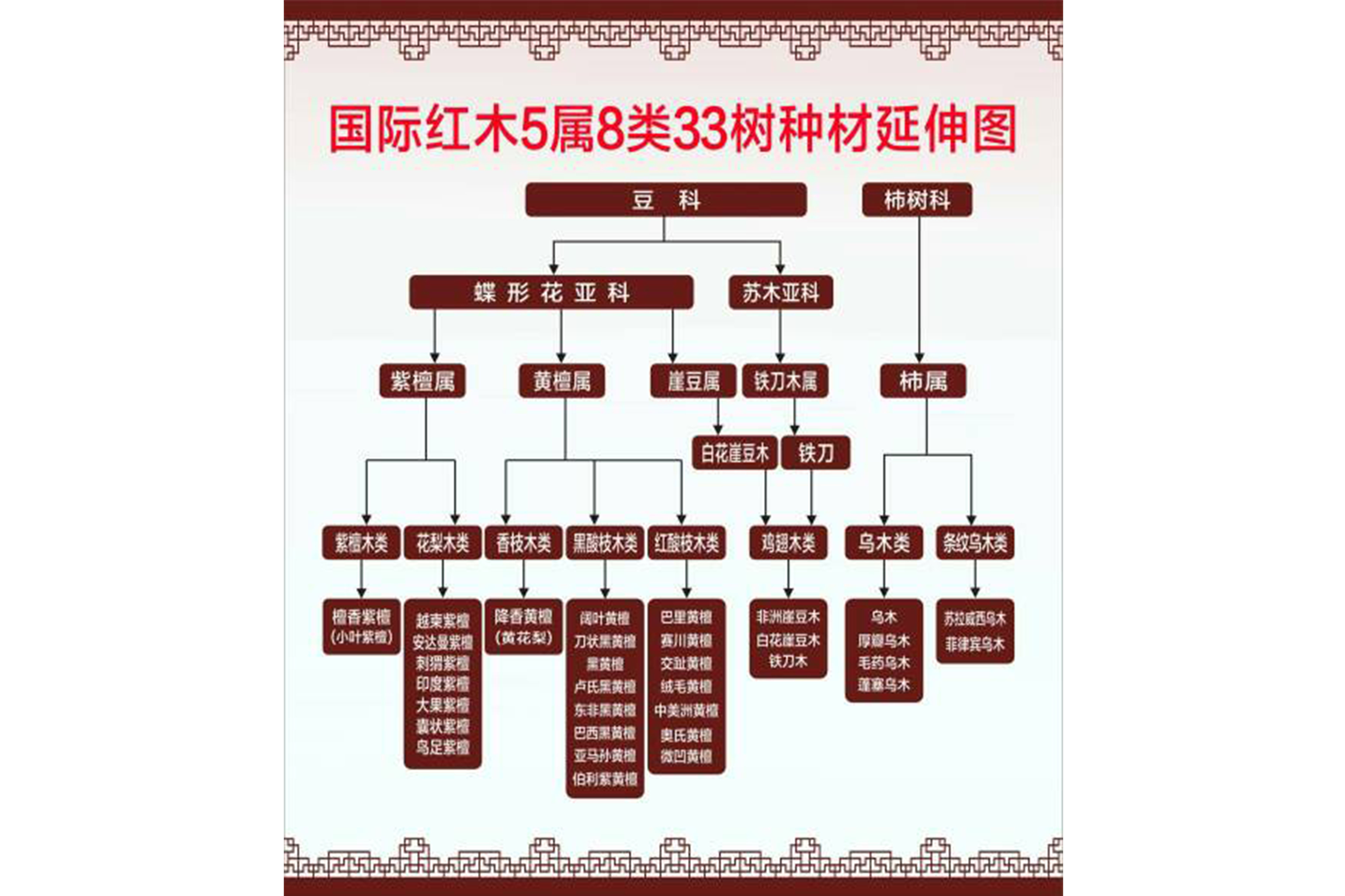 红木家具的分类 红木的种类!!!