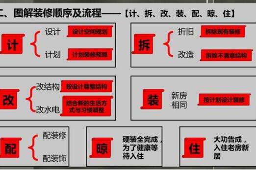 毛坯房装修的顺序