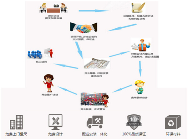 捷西橱柜：品牌加盟百家忙 三条细则“生死”相