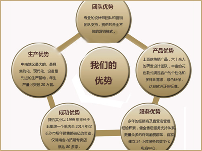 捷西橱柜：几大支持 让你加盟无忧